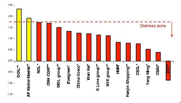 Z-zone chart